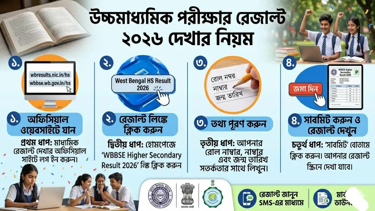 ​পশ্চিমবঙ্গ উচ্চমাধ্যমিক শিক্ষা সংসদের অধীনে উচ্চমাধ্যমিক পরীক্ষার রেজাল্ট ২০২৬ দেখার নিয়ম নিয়ে বড় আপডেট