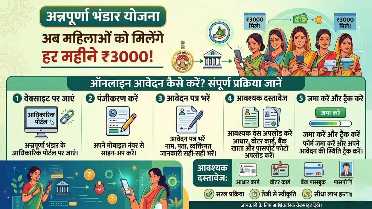अन्नपूर्णा भंडार योजना: अब महिलाओं को मिलेंगे हर महीने ₹3000! ऐसे करें ऑनलाइन आवेदन