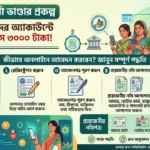 অন্নপূর্ণা ভাণ্ডার প্রকল্প: মহিলাদের অ্যাকাউন্টে প্রতি মাসে ৩০০০ টাকা! কীভাবে অনলাইনে আবেদন করবেন? জানুন সম্পূর্ণ পদ্ধতি